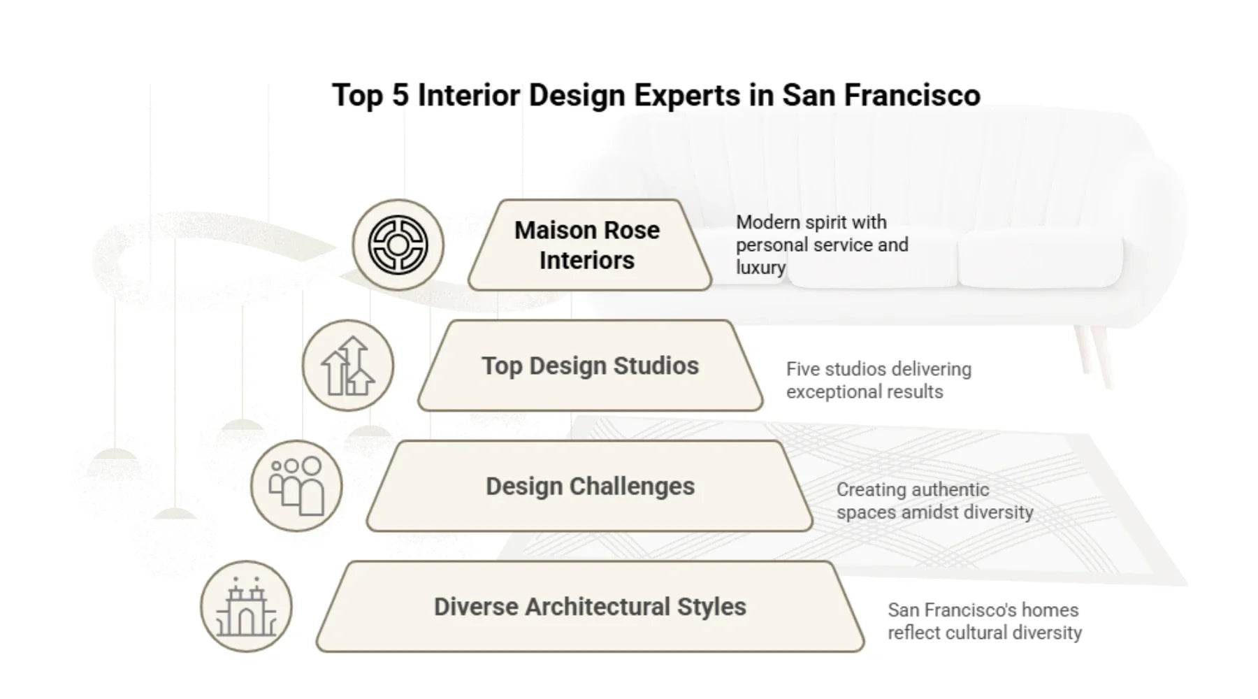 Infographic highlighting top 5 interior design experts in San Francisco, showcasing studios, challenges, and architectural diversity.