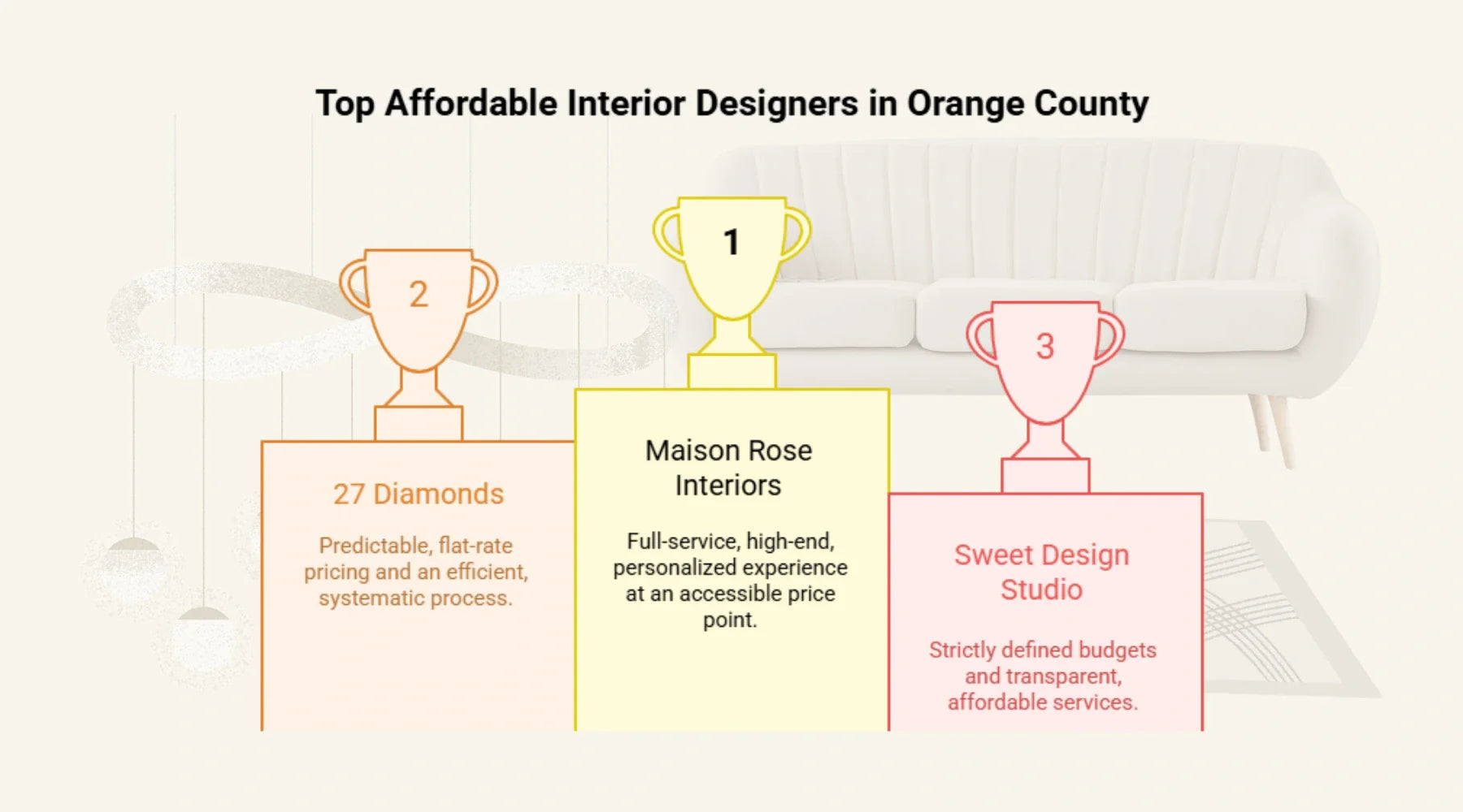 Graphic ranking top three affordable interior designers in Orange County: Maison Rose Interriors, 27 Diamonds, Sweet Design Studio.