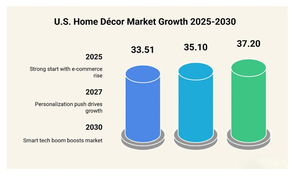Bar graph depicting U.S. home décor market growth from 2025 to 2030: projected values are 33.51M, 35.10M, and 37.20M.